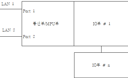 장치별 Network 구성도