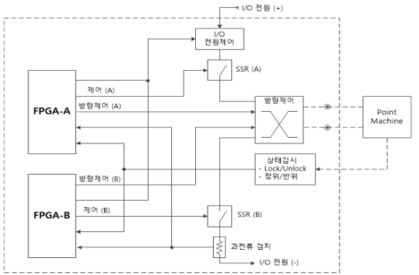 출력제어 HW 이중화