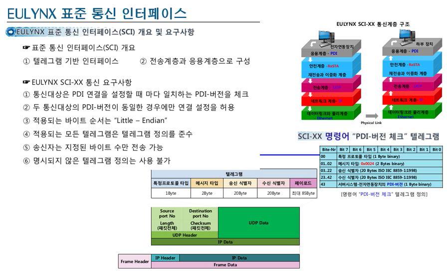 EULYNX 표준 통신 인터페이스