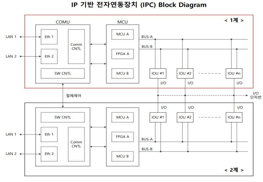 2 차 시제품 전체 Block Diagram