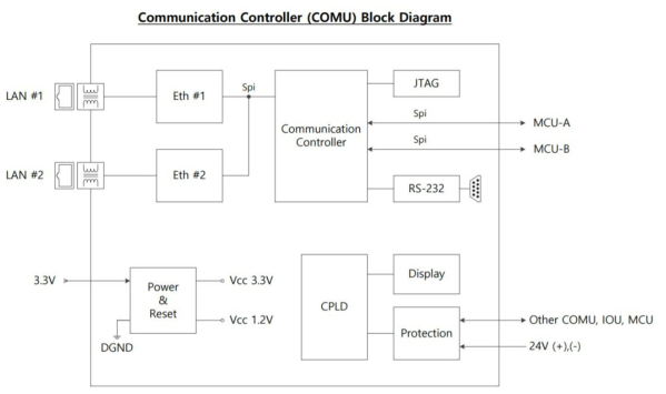 2 차 시제품 통신모듈 Block Diagram