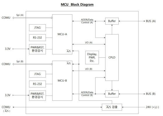 2 차 시제품 MCU 모듈 Block Diagram