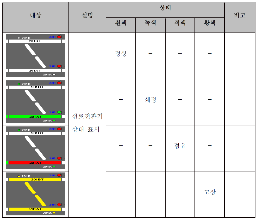 선로전환기 상태 표시