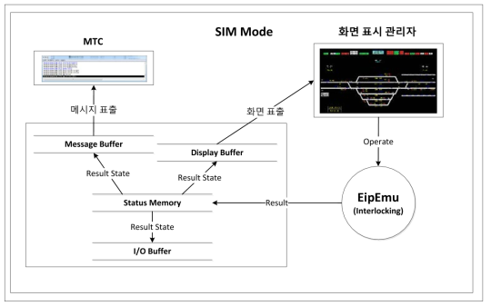 단일 연동시험 모드(SIM Mode)