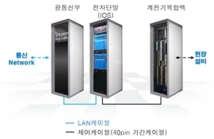 기기 집중역 기기 집중형장치 구조형태(전자단말)