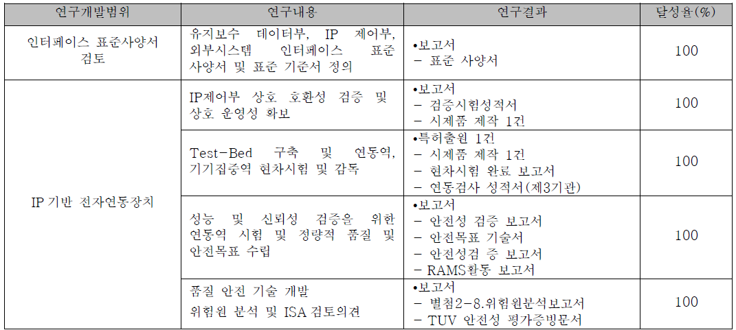 3 차년도 연구수행 개발 주요내용 및 성과