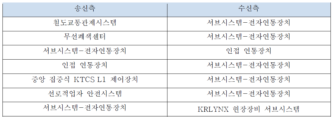 PDI-Version Check 에 대한 인터페이스 대상