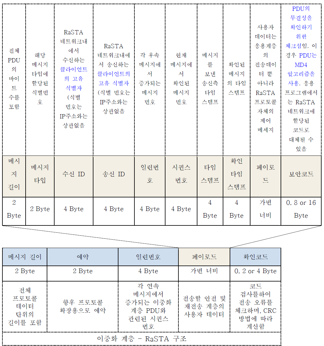 안전 및 재전송 게층 – RaSTA 구조