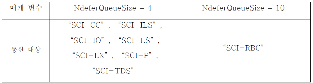 NdeferQueueSize 정의