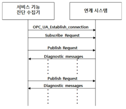 OPC-UA 구성