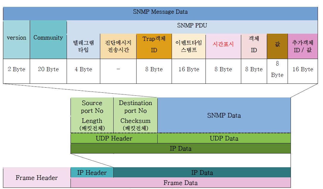 SNMP 메시지 구조