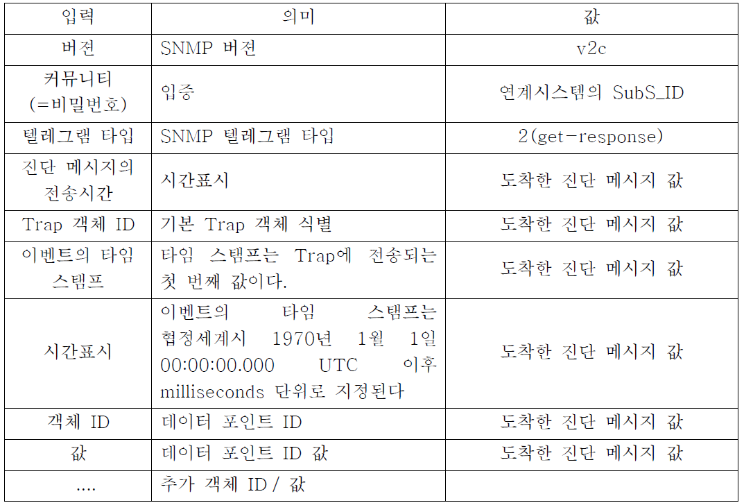 서비스 텔레그램 입력 항목