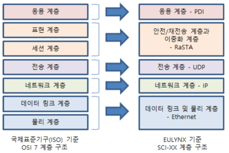 SCI-XX 통신계층 구조