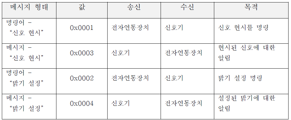 SCI –LS 메시지 타입