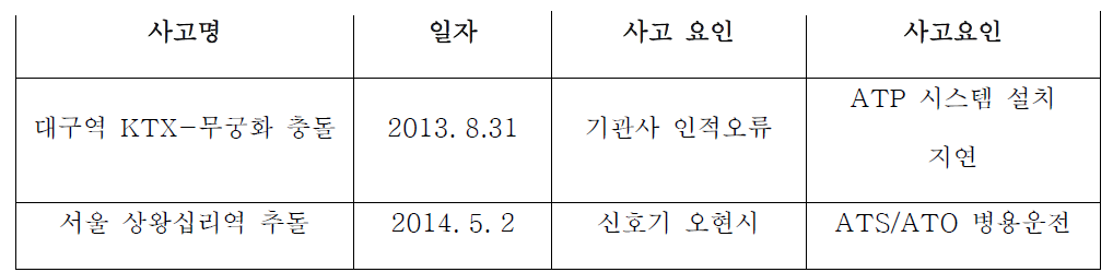 개량지연 및 개량에 따른 사고사례