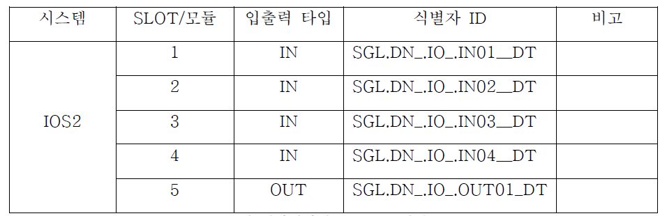 TS-02 역 대아티아이 I/O 모듈 정의