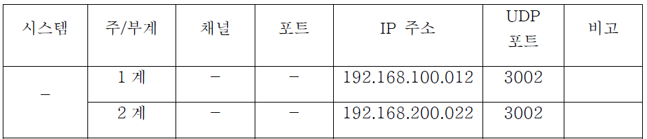 TS-03 역 혁신전공사 IP 주소 및 UDP 포트 정의