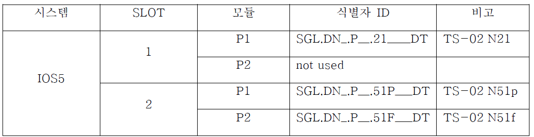 TS-02 역 대아티아이 선로전환기 모듈 정의 ※ 식별자 ID는 1계와 2계가 동일하게 사용한다