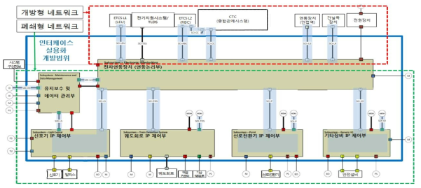 IP 기반 철도 전자연동장치 인터페이스 구성도