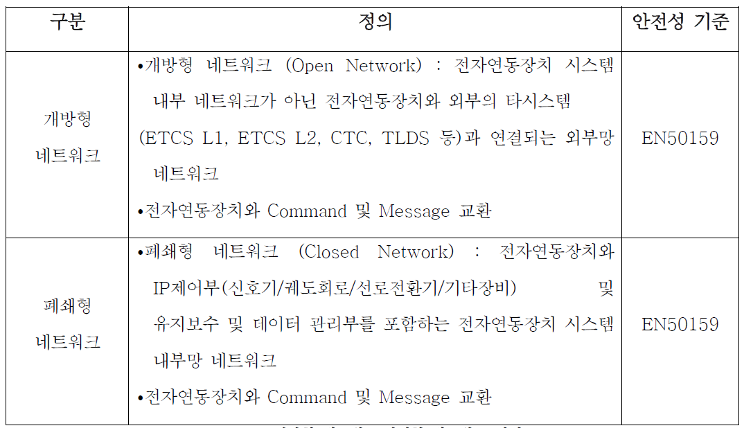 개방형 네트워크/폐쇄형 네트워크 정의