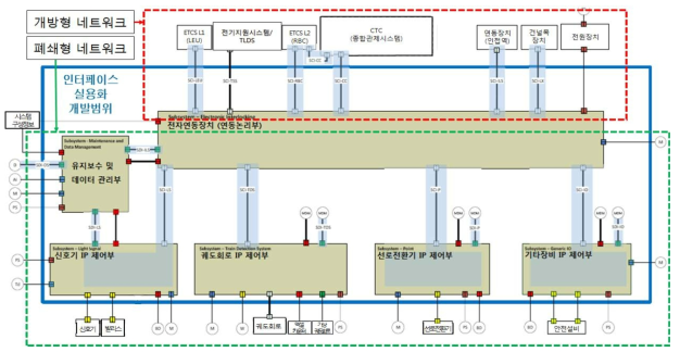 IP 기반 철도 전자연동장치 구성도