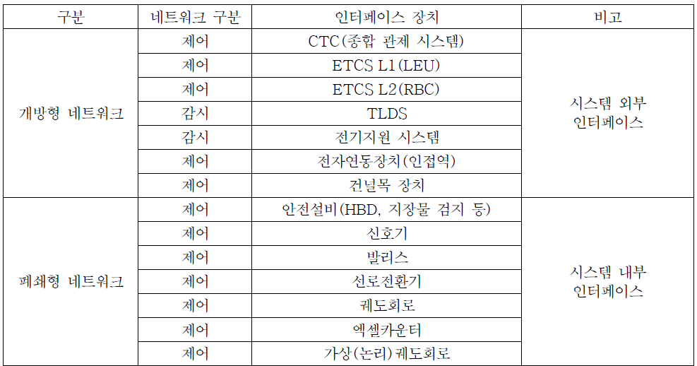 개방형 네트워크 및 폐쇄형 네트워크 인터페이스 장치