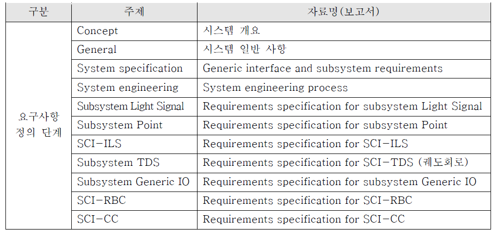 시스템개요, 시스템 일반사항 및 요구사항(Requirements) 정의