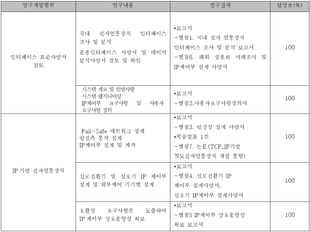 1 차년도 연구수행 개발 주요내용 및 성과