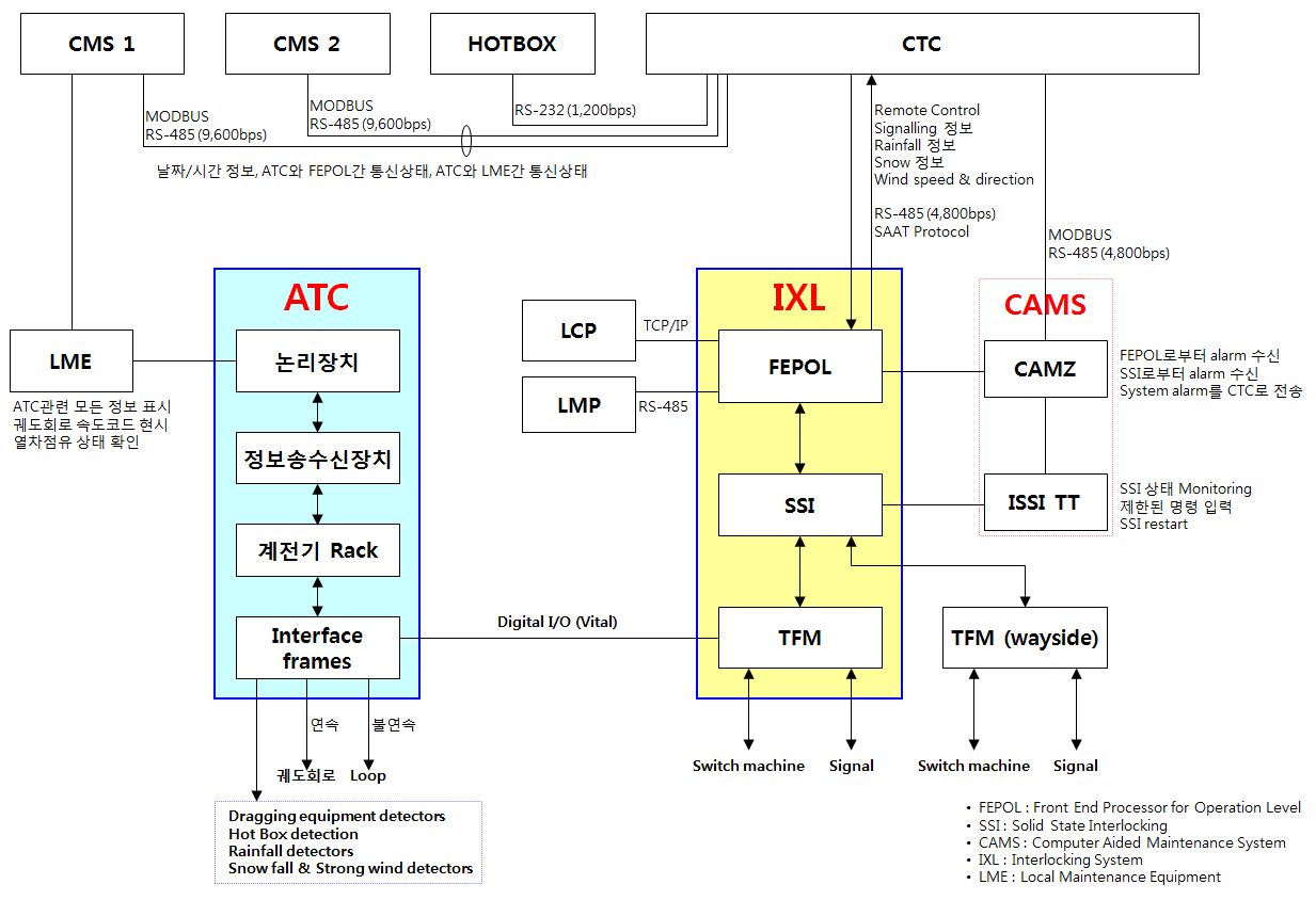 고속철도 신호시스템 인터페이스 구성도