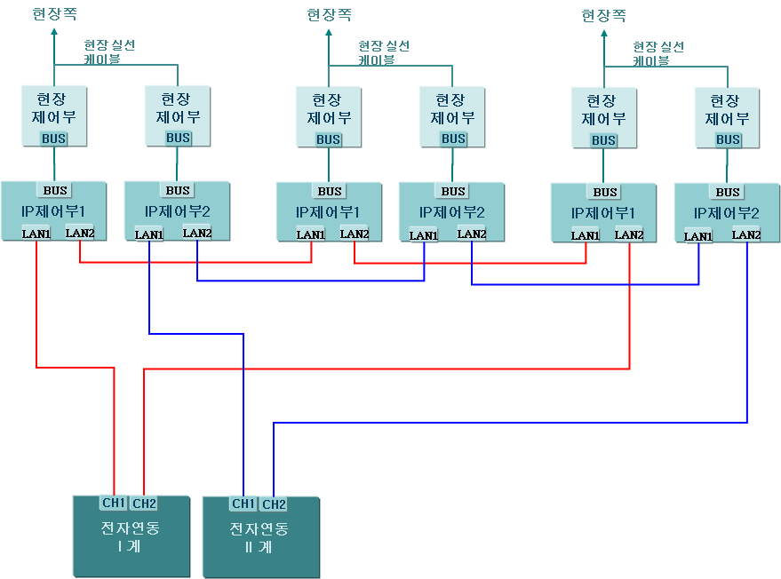 사용자 요구조건에 적합한 네트워크 개량