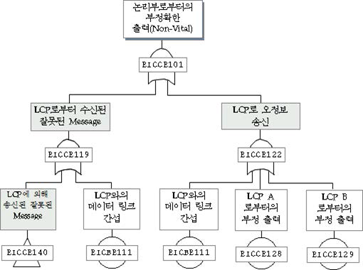 논리부 부정확한 출력 흐름도