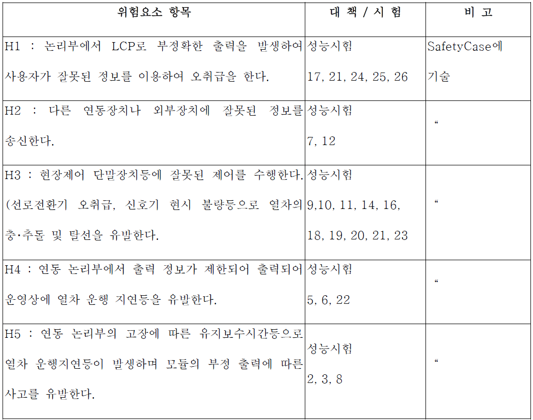 전자연동장치의 결함구조 분석(FTA)