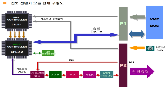 선로전환기 모듈 전체 구성도