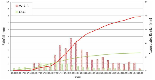실측강우와 레인센서 강우의 비교 Event 2 (18.08.06 17:00 ~ 19:00)