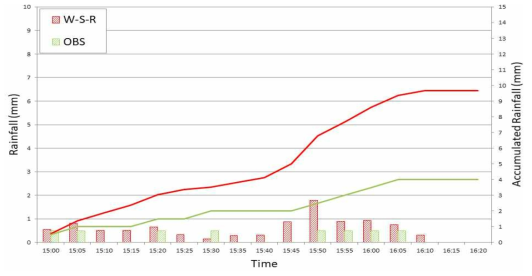 실측강우와 레인센서 강우의 비교 Event 3 (18.08.28 15:00 ∼16:20)