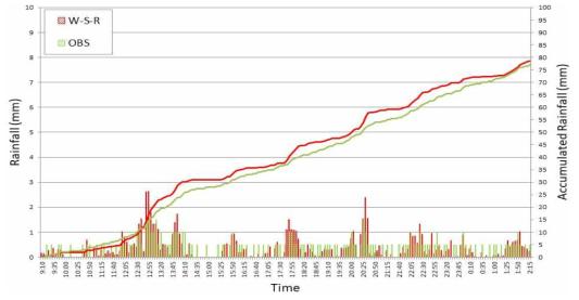 실측강우와 레인센서 강우의 비교 Event 5 (18.10.05 09:10 ~ 18.10.06 02:15)