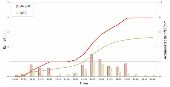 실측강우와 레인센서 강우의 비교 Event 7 (18.10.16 21:00 ~ 22:20)