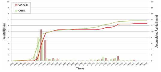실측강우와 레인센서 강우의 비교 Event 9 (18.10.18 15:30 ~ 18:10)