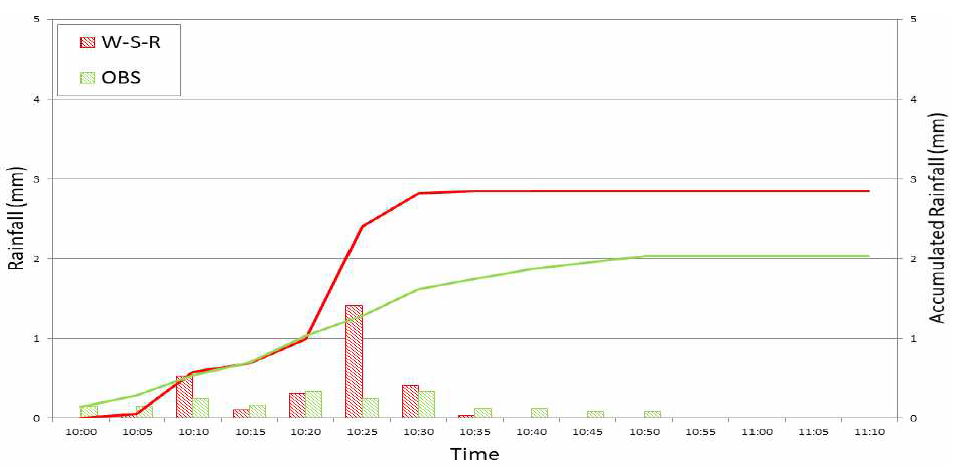 실측강우와 레인센서 강우의 비교 Event 11 (18.12.04 10:00 ~ 11:10)