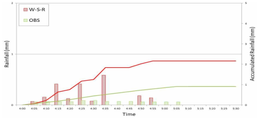 실측강우와 레인센서 강우의 비교 Event 12 (18.12.06 04:00 ~ 05:30)
