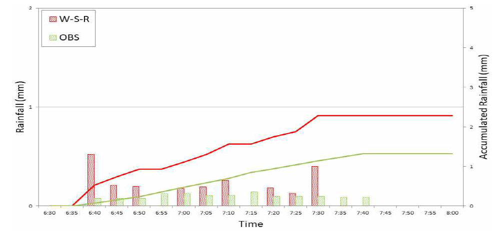 실측강우와 레인센서 강우의 비교 Event 13 (18.12.06 06:30 ~ 08:00)