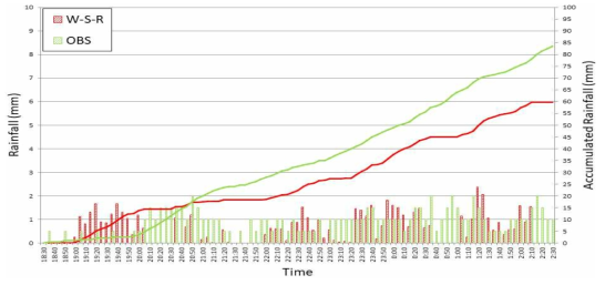 실측강우와 레인센서 강우의 비교 Event 15 (19.07.10 18:30 ~ 19.07.11 02:30)