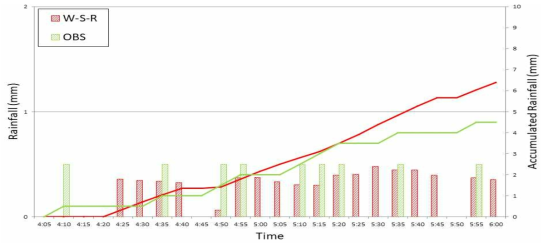 실측강우와 레인센서 강우의 비교 Event 16 (19.08.07 04:00 ~ 06:00)