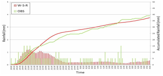 실측강우와 레인센서 강우의 비교 Event 19 (20.05.18 20:00 ~ 20.05.19 04:00)