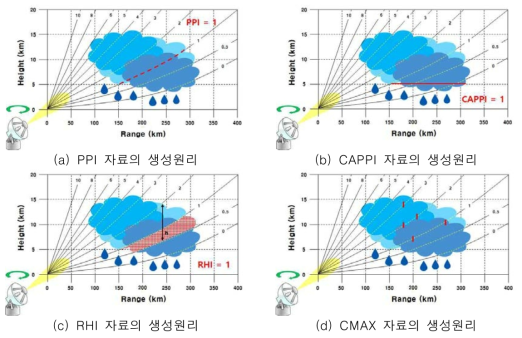 레이더 영상자료의 생성원리