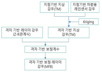 관측자료 합성방법 모식도