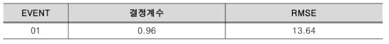 합성기법 결정계수 및 RMSE 검증 EVENT 1
