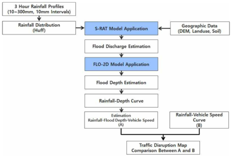 도로 교통장애 예측기술 및 모형 개발을 위한 분석 흐름도