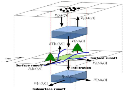 Conceptual Diagram of Grid Water Balance (출처 : Kim et al., 2010)