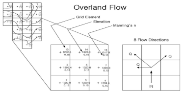 Flo-2D Flow Equation (출처 : FLO-2D Manual, 2009)